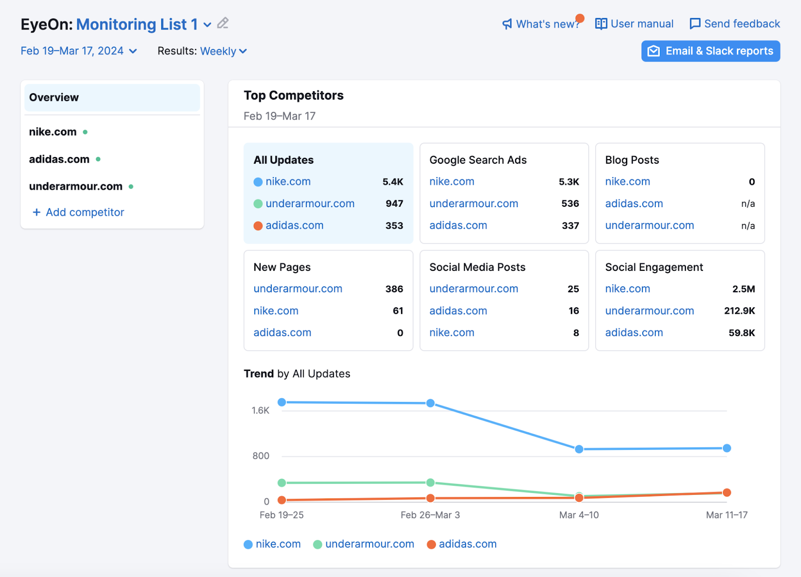 Top competitors overview dashboard in EyeOn tool