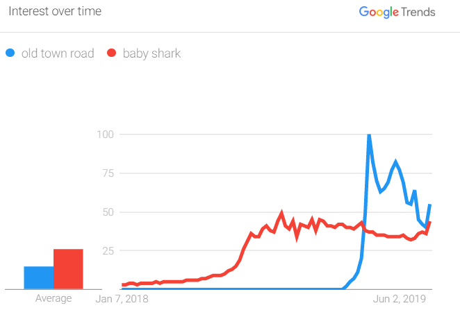 Trusting Google Trends Data - SEMrush