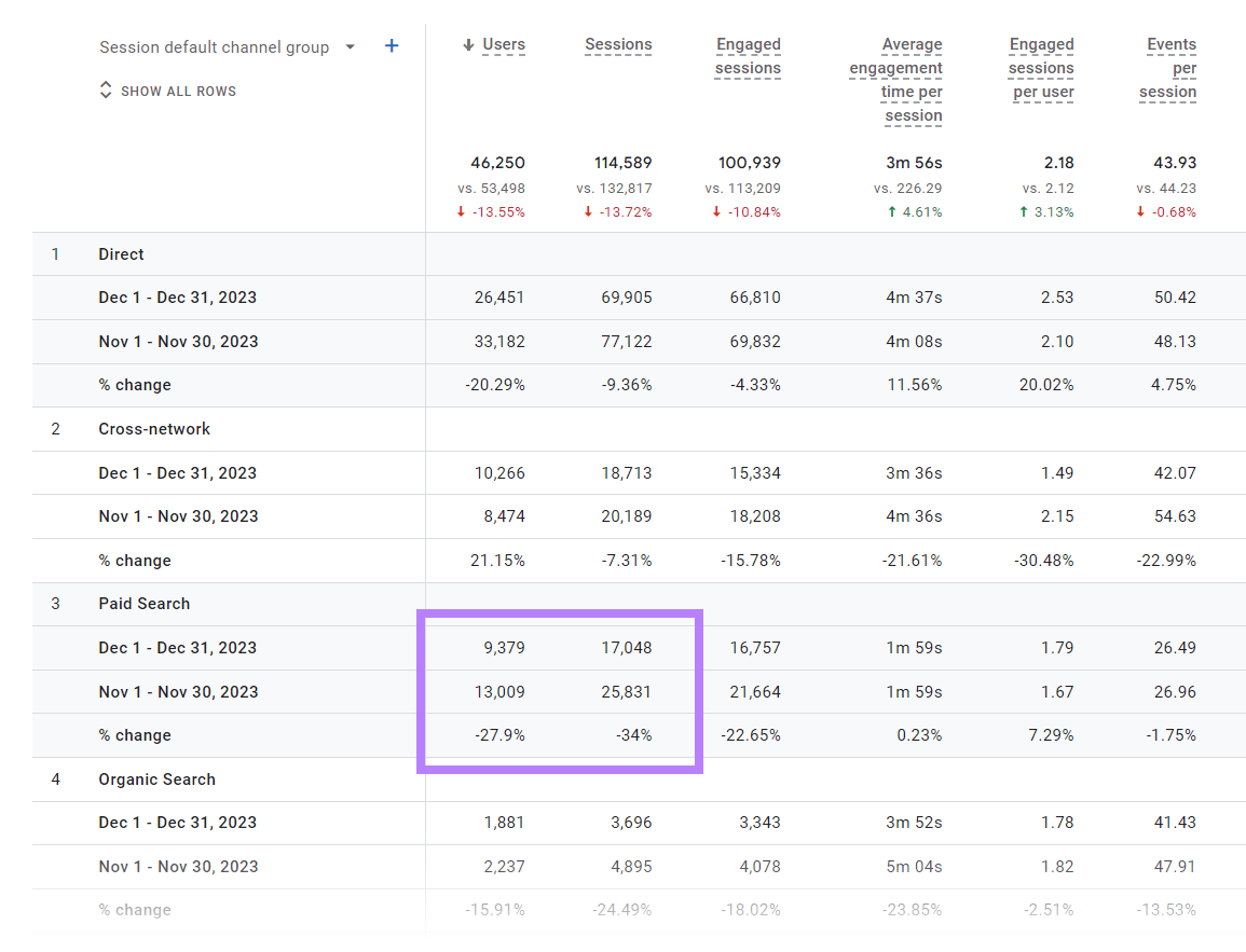 Traffic decrease data shown in Google Analytics 4