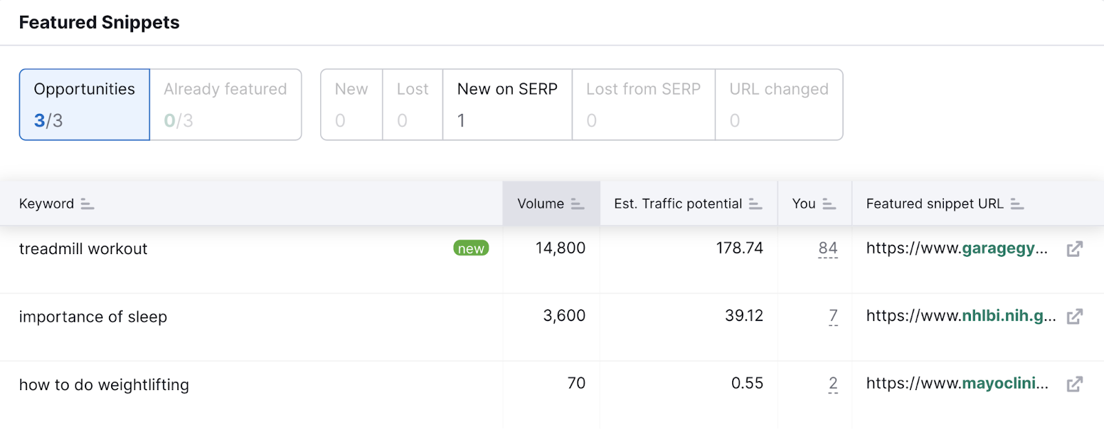 three keywords with search volume shown that the brand doesn't rank for yet.