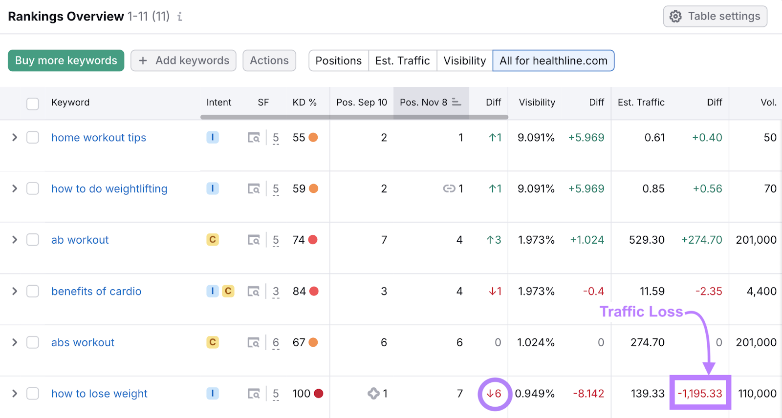 one keyword lost 6 positions on the serp with a traffic loss over 1,000