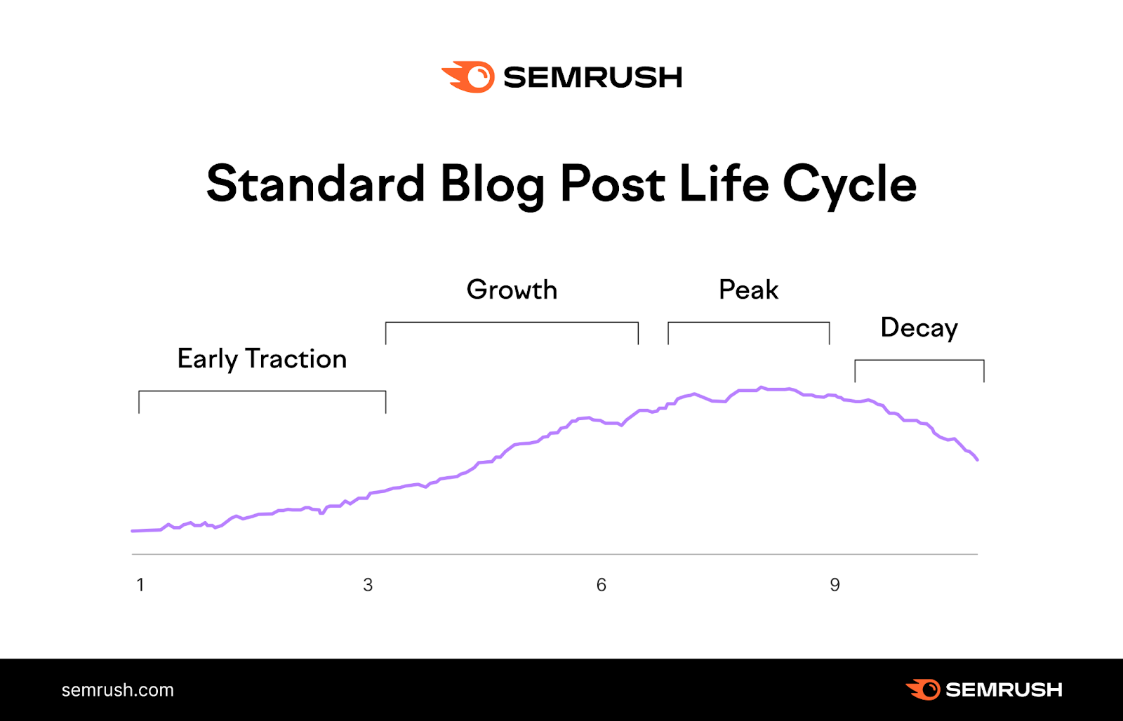 a standard blog post's life cycle is early traction, growth, peak, and decay