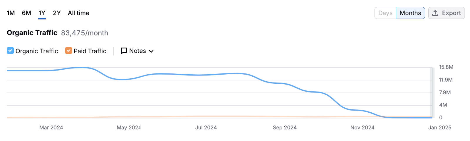 Forbes Advisor traffic drop