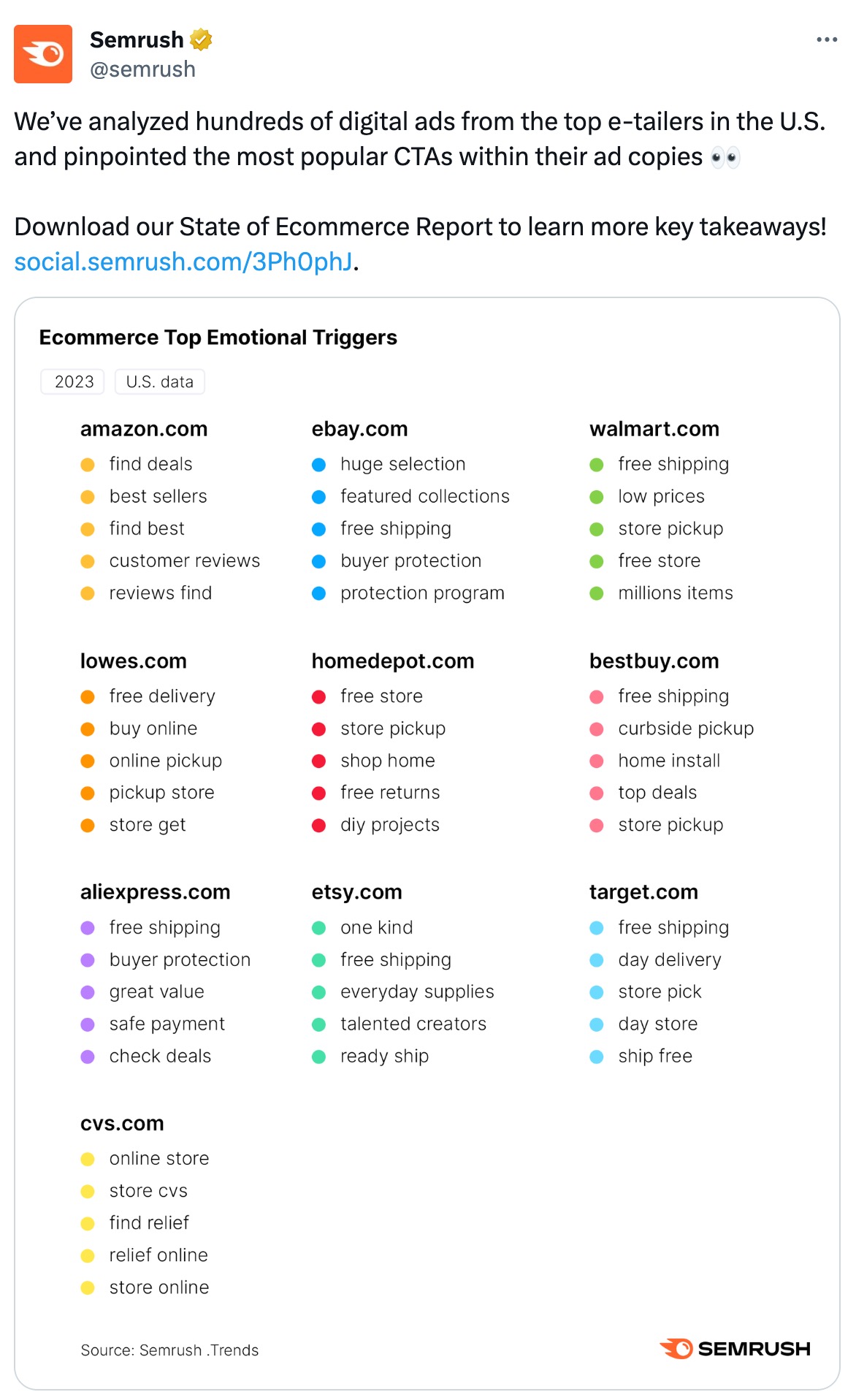 Semrush's LinkedIn post inviting users to download the "State of Ecommerce Report"