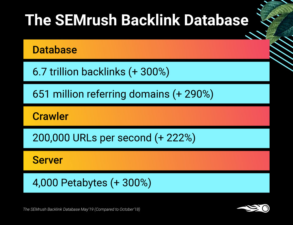 The SEMrush Backlink Database