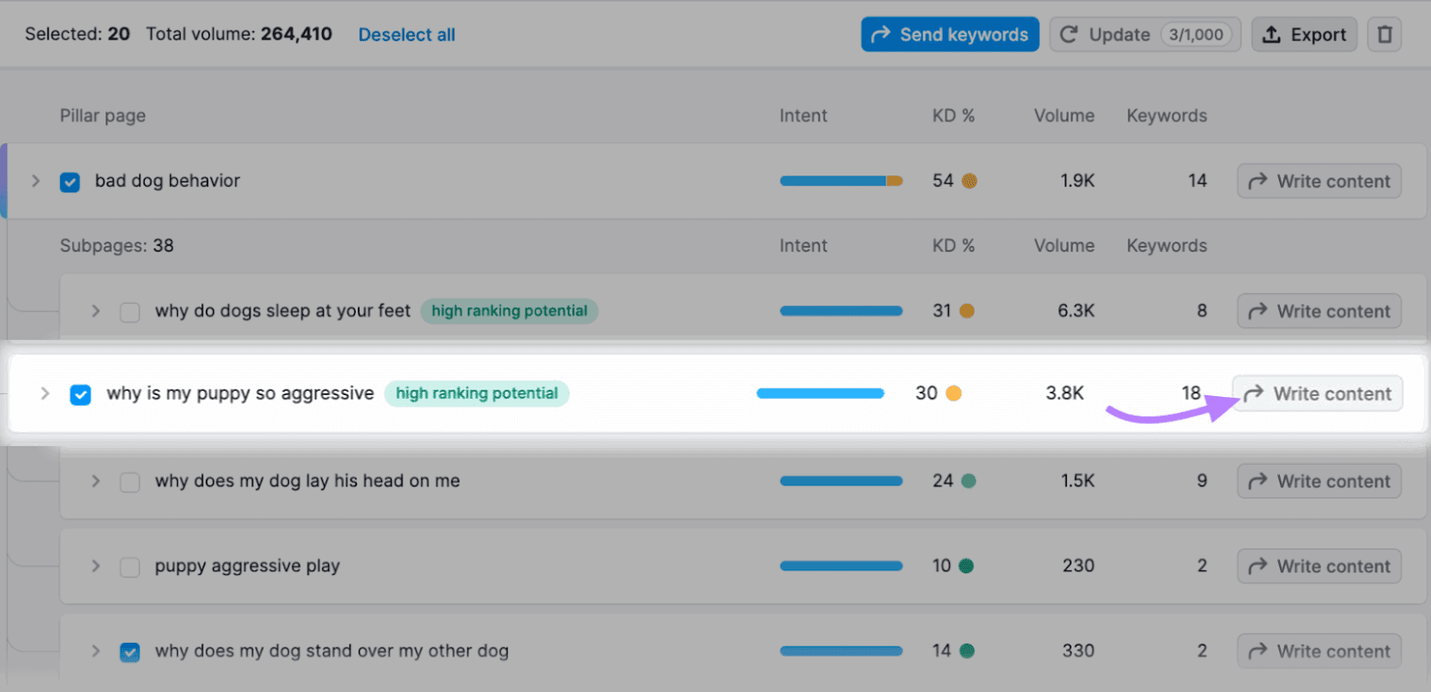 Keyword Strategy Builder with "why is my puppy so aggressive" and its associated "Write content" button highlighted.