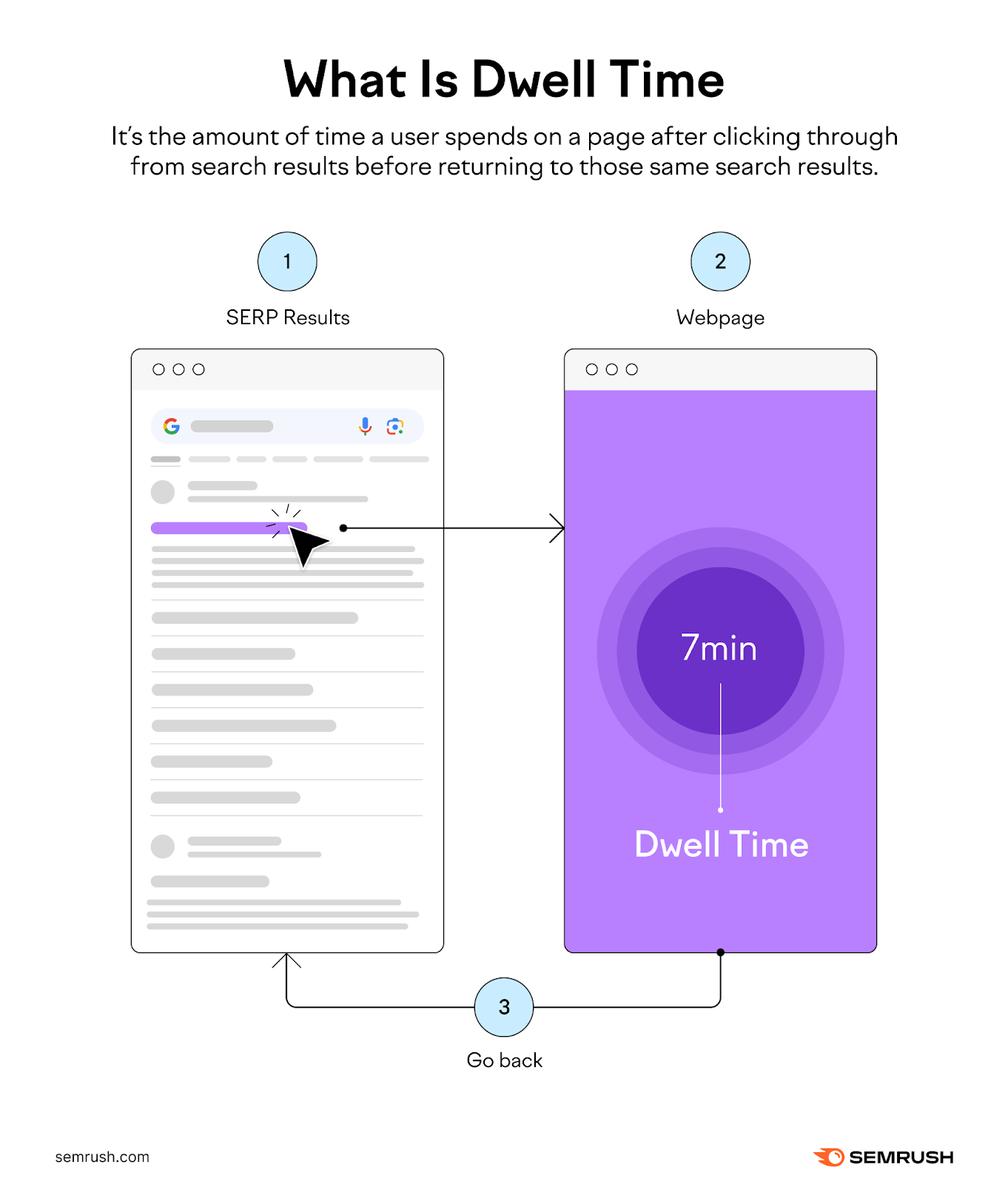 dwell time illustration shows the searcher clicked on a result on the SERP, looked at the webpage for 7 minutes, then went back to the same SERP.