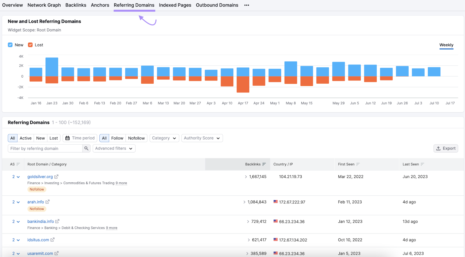 “Referring Domains” report in Backlink Analytics