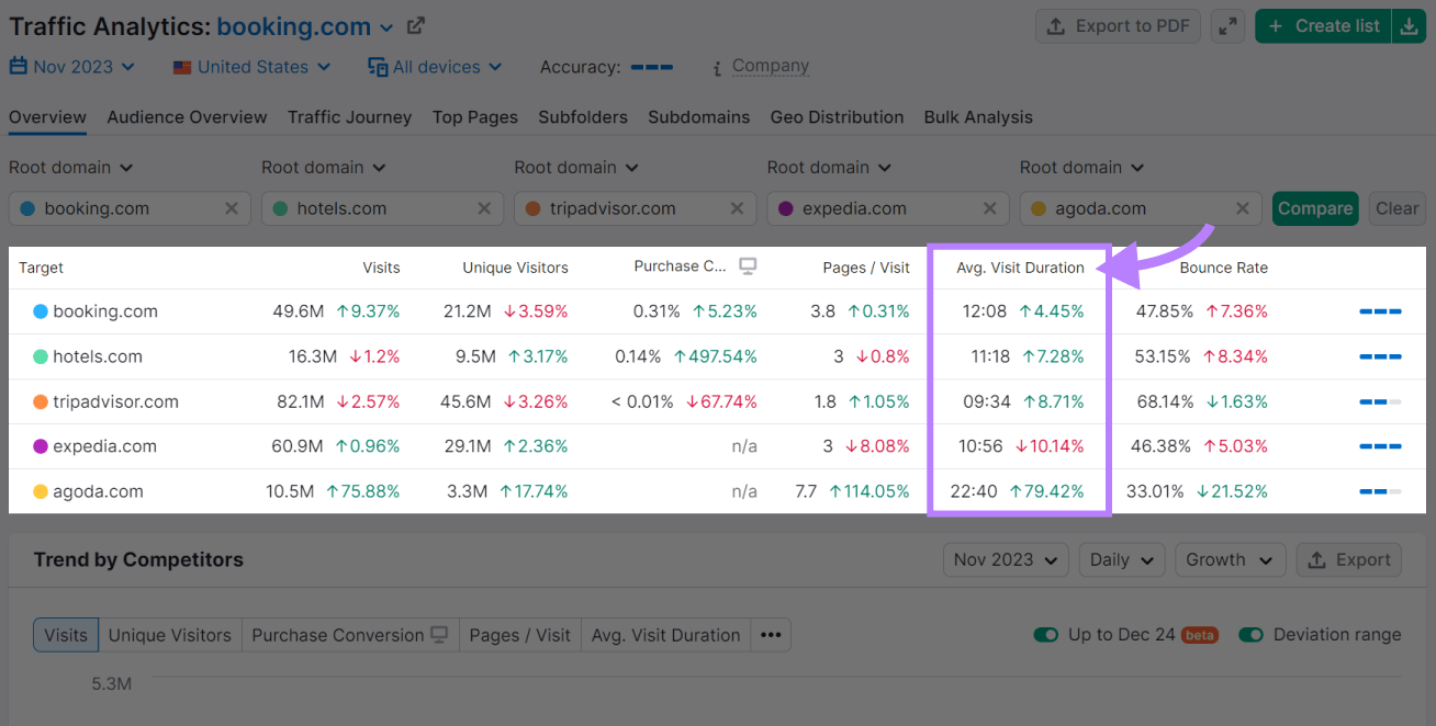 "Avg. Visit Duration" shown for selected websites in Traffic Analytics' "Overview" tab