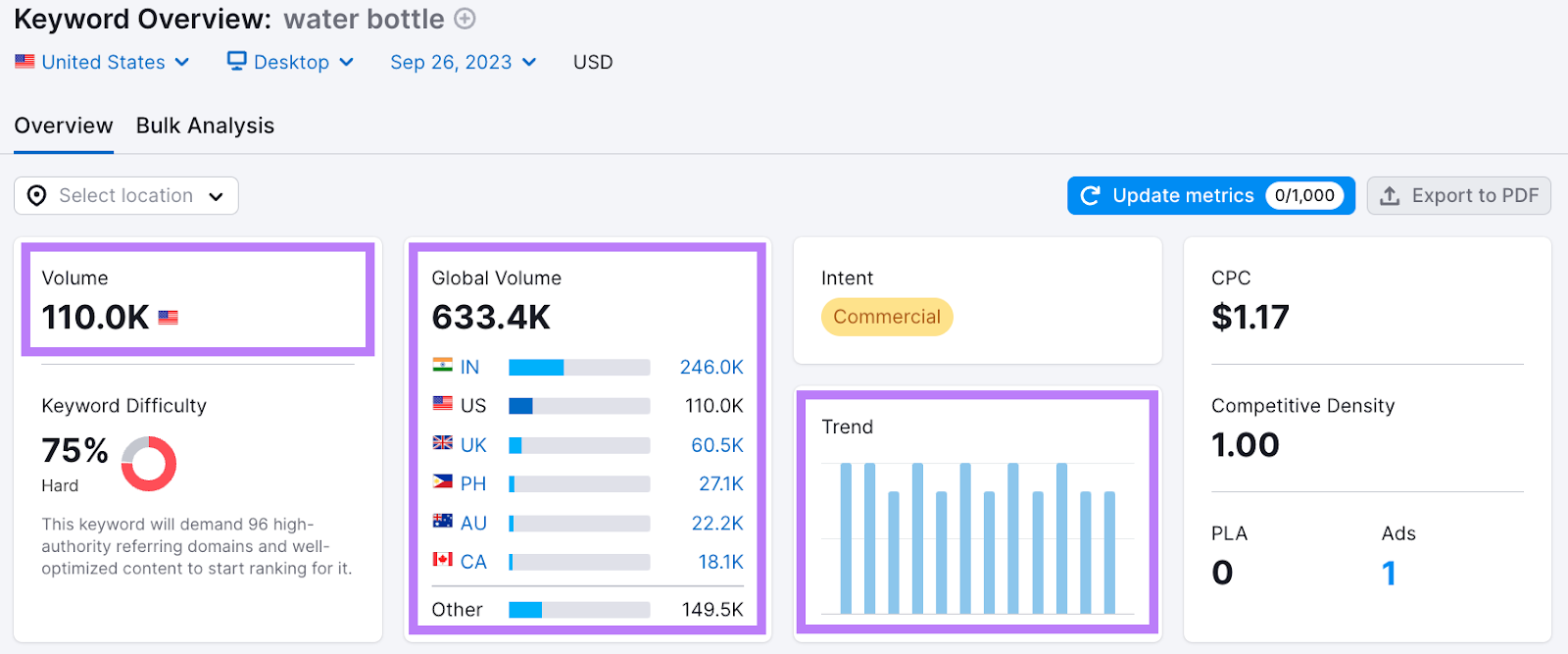 Keyword Overview report