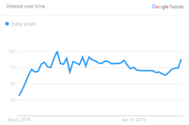 Trusting Google Trends Data - SEMrush