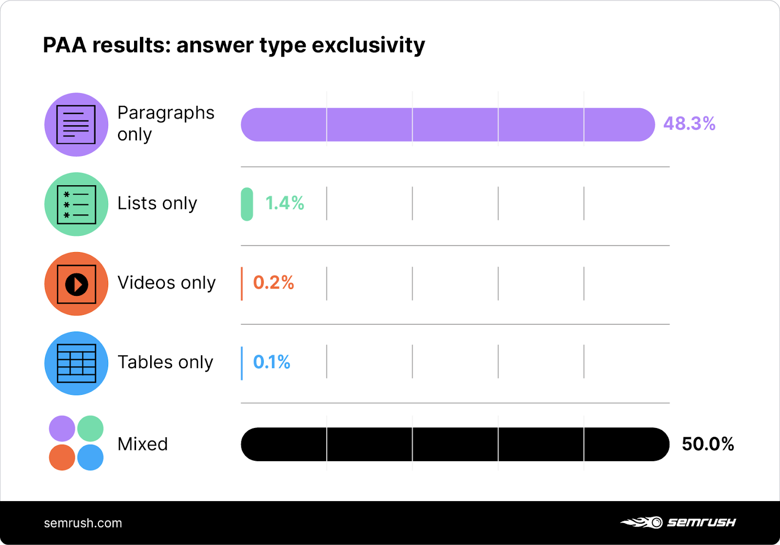 people also ask results by exclusivity of answers