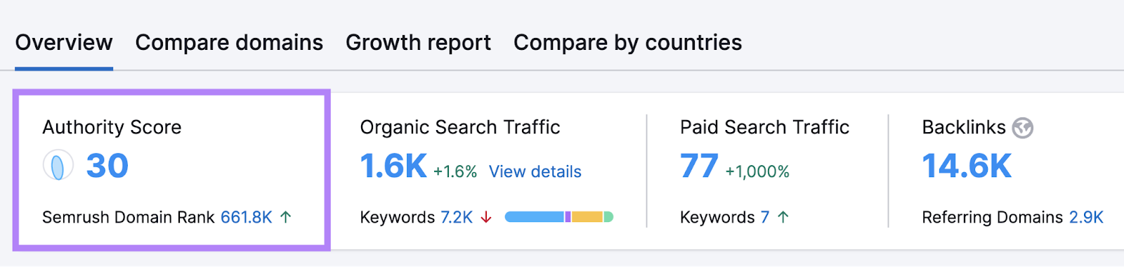 Authority Score metic, showing 30, highlighted in the Domain overview dashboard