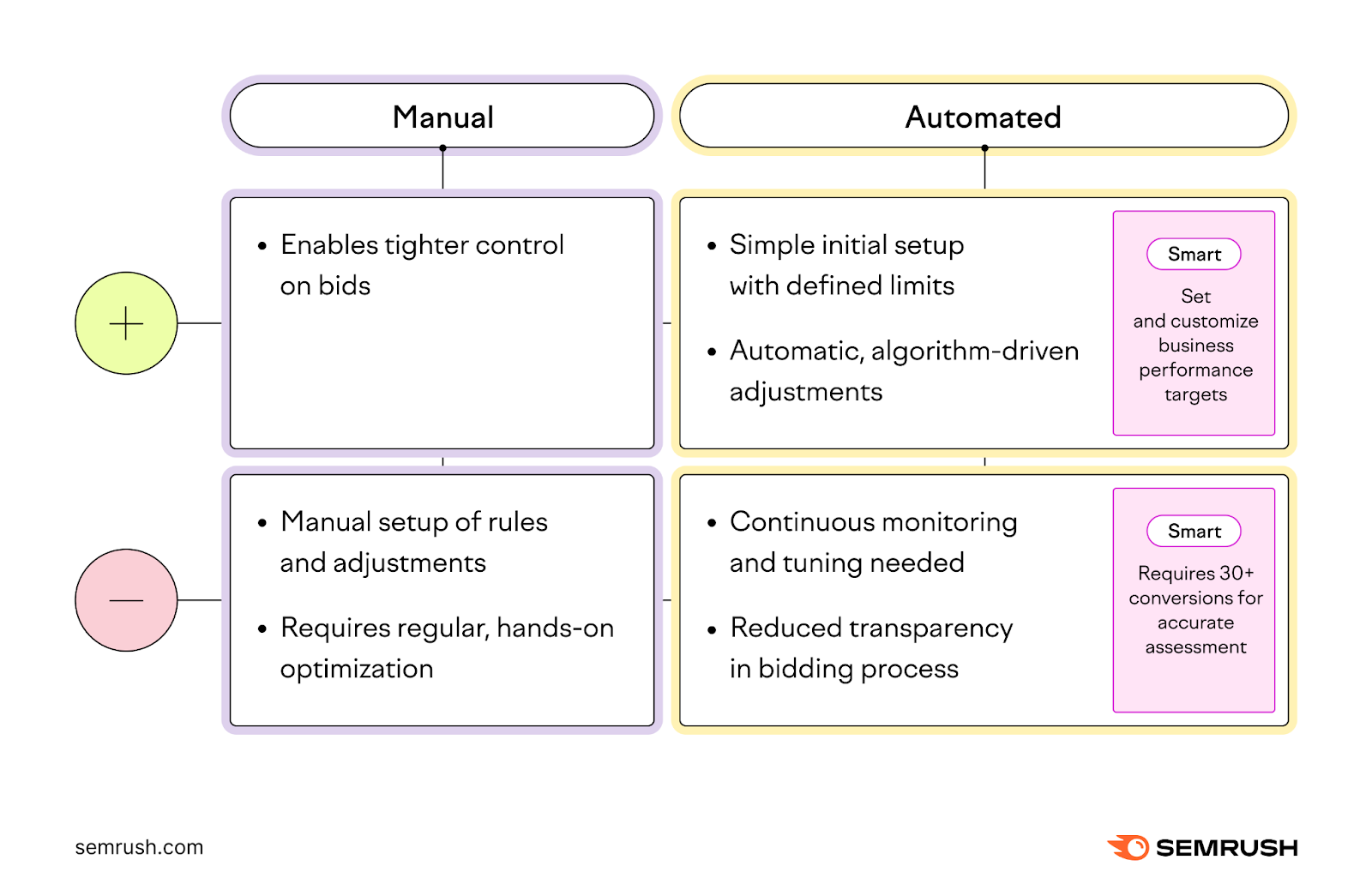 Google Ads: manual vs automated bidding