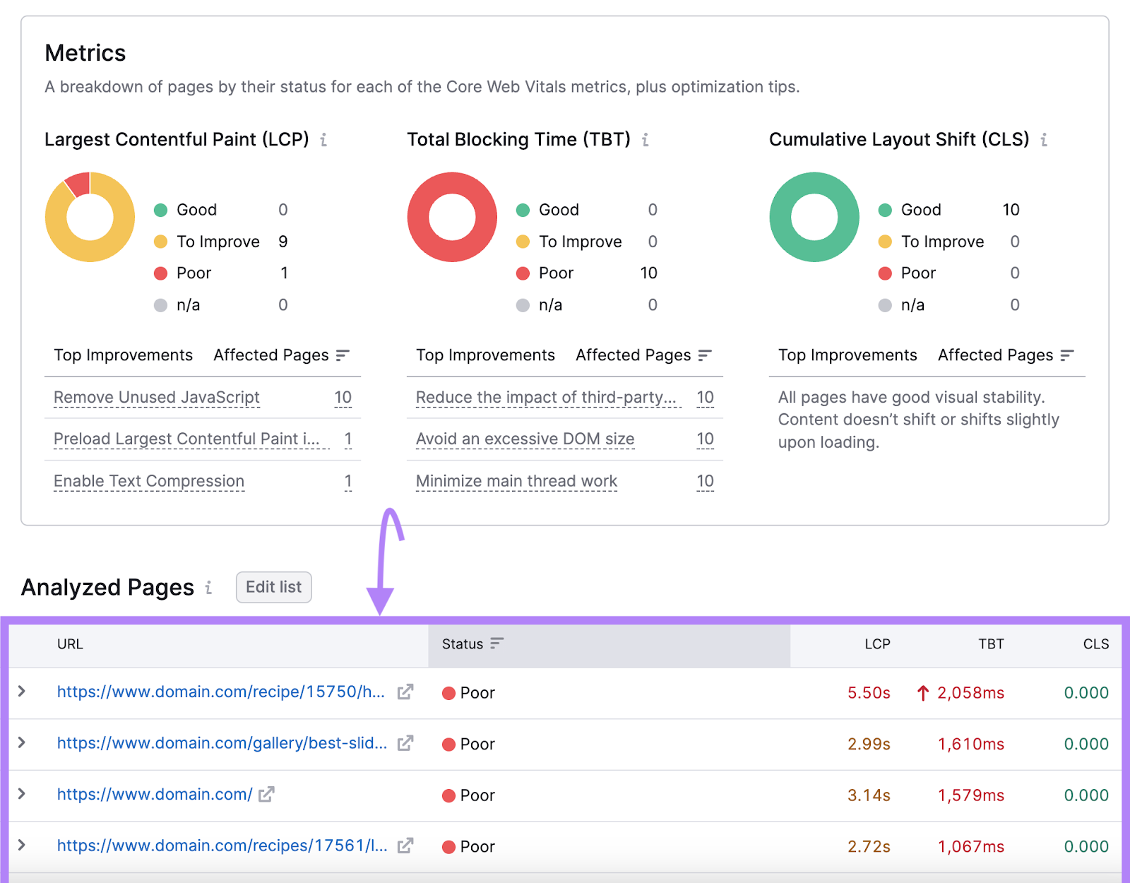 Core Web Vitals report showing metrics scores, and "Analyzed Pages" table