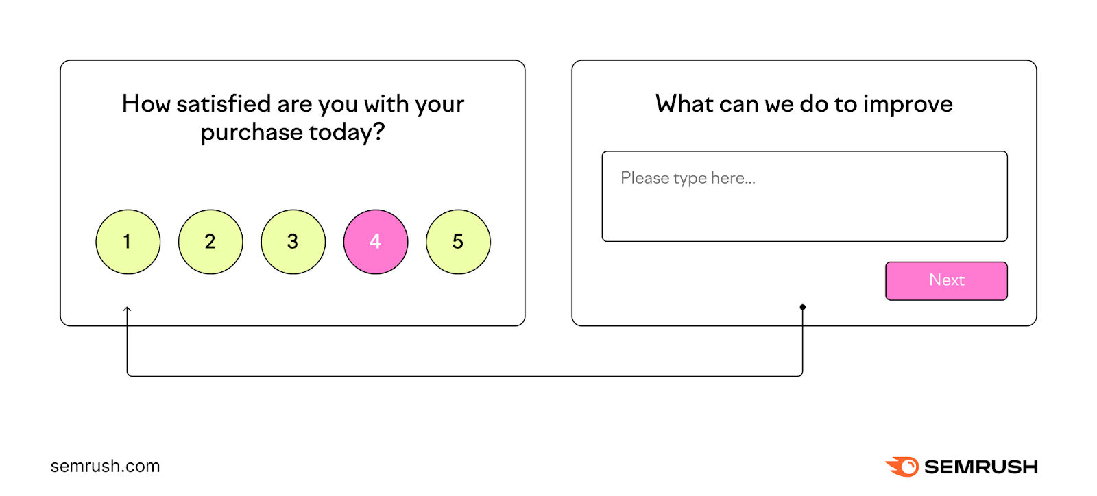 A visual of a simple customer satisfaction survey