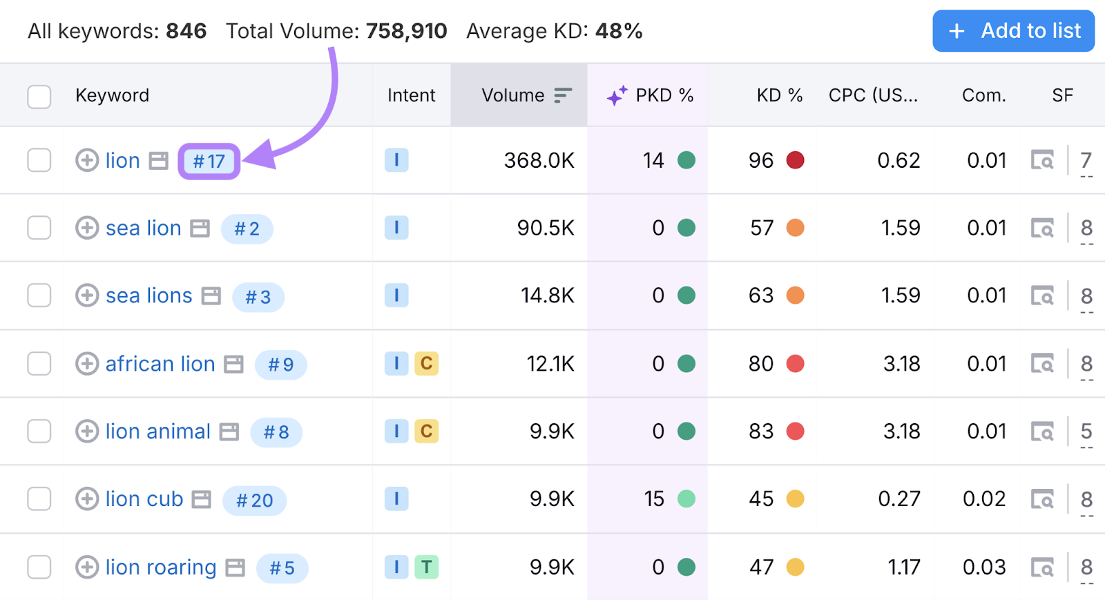 blue bubble appears next to a keyword with text that says #17, meaning this domain ranks 17th for that keyword in the SERP