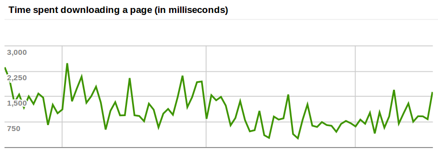 Page Download Speed