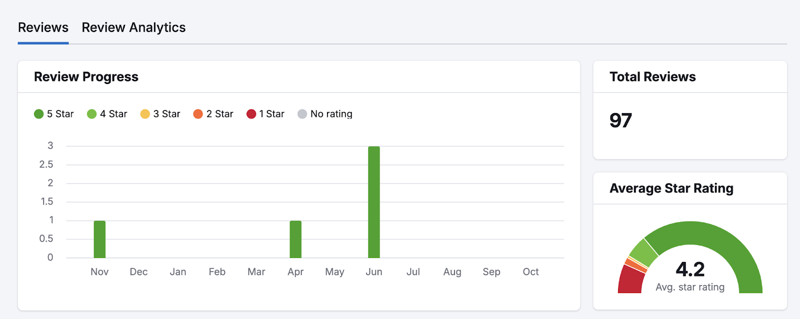 Review management shows your average start rating, total reviews, and star ratings over time.