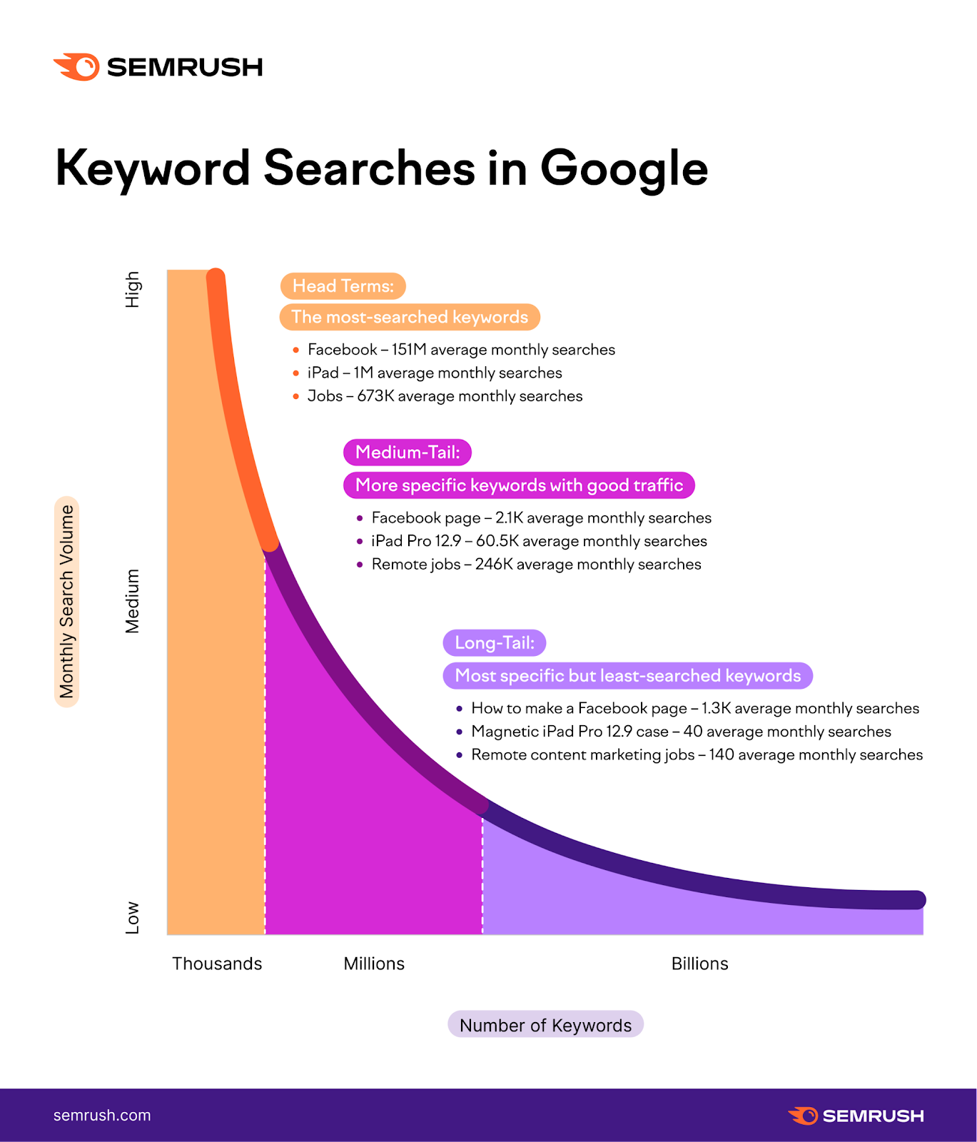 long tail keywords