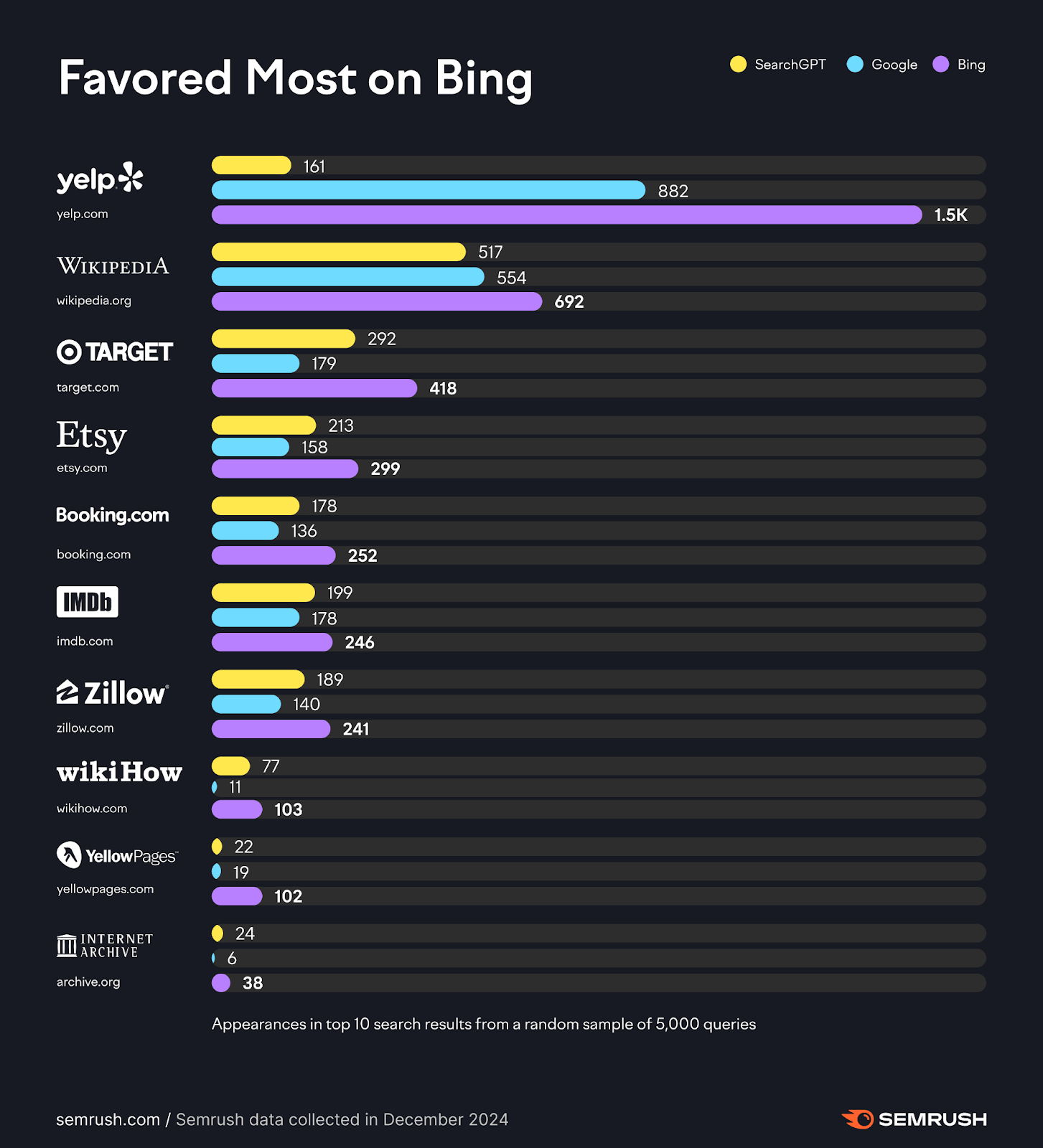 websites favored most by bing vs google