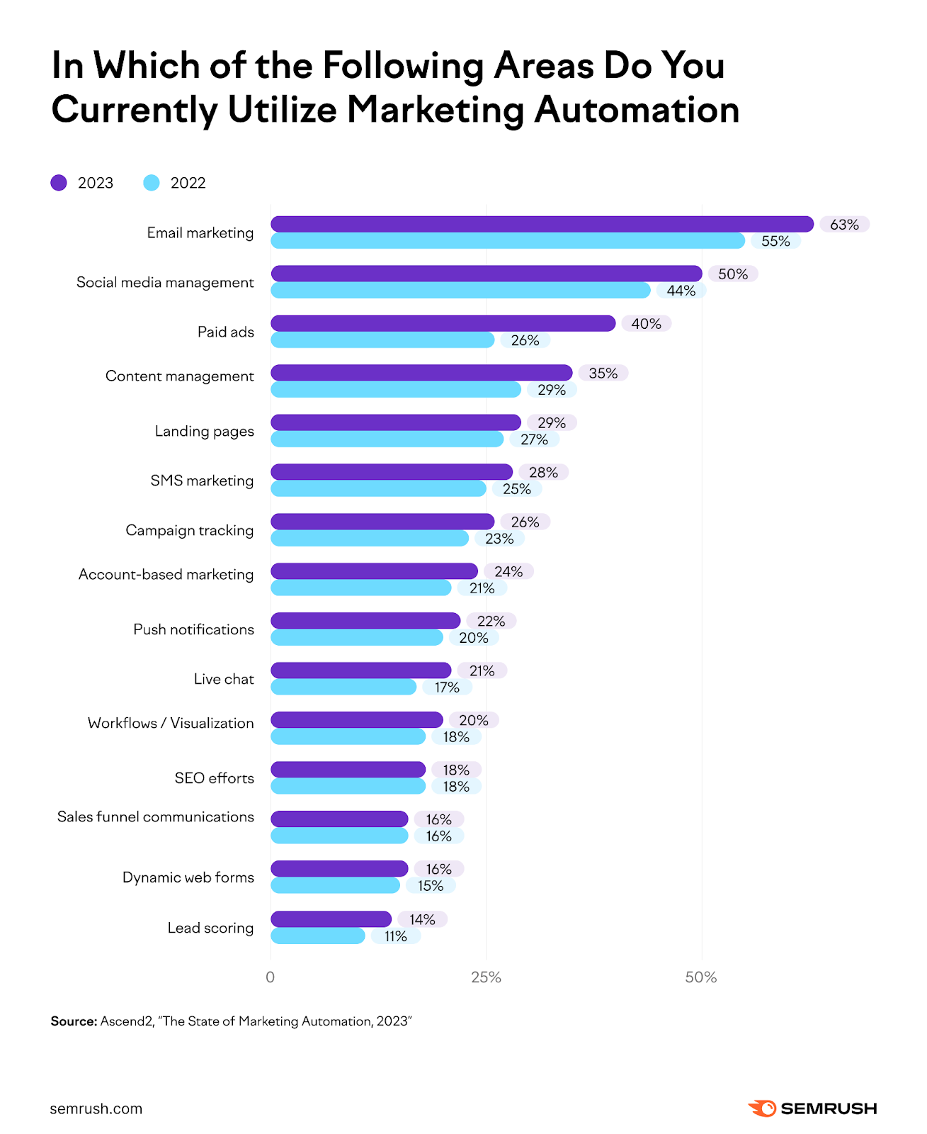 list of marketing automation activities, comparing 2022 to 2023 responses