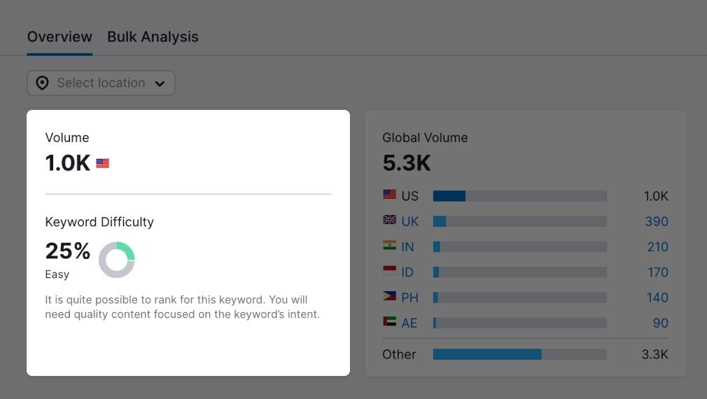 Volume (1.0k) and keyword difficulty (25%) metrics for “beginners tennis rackets”