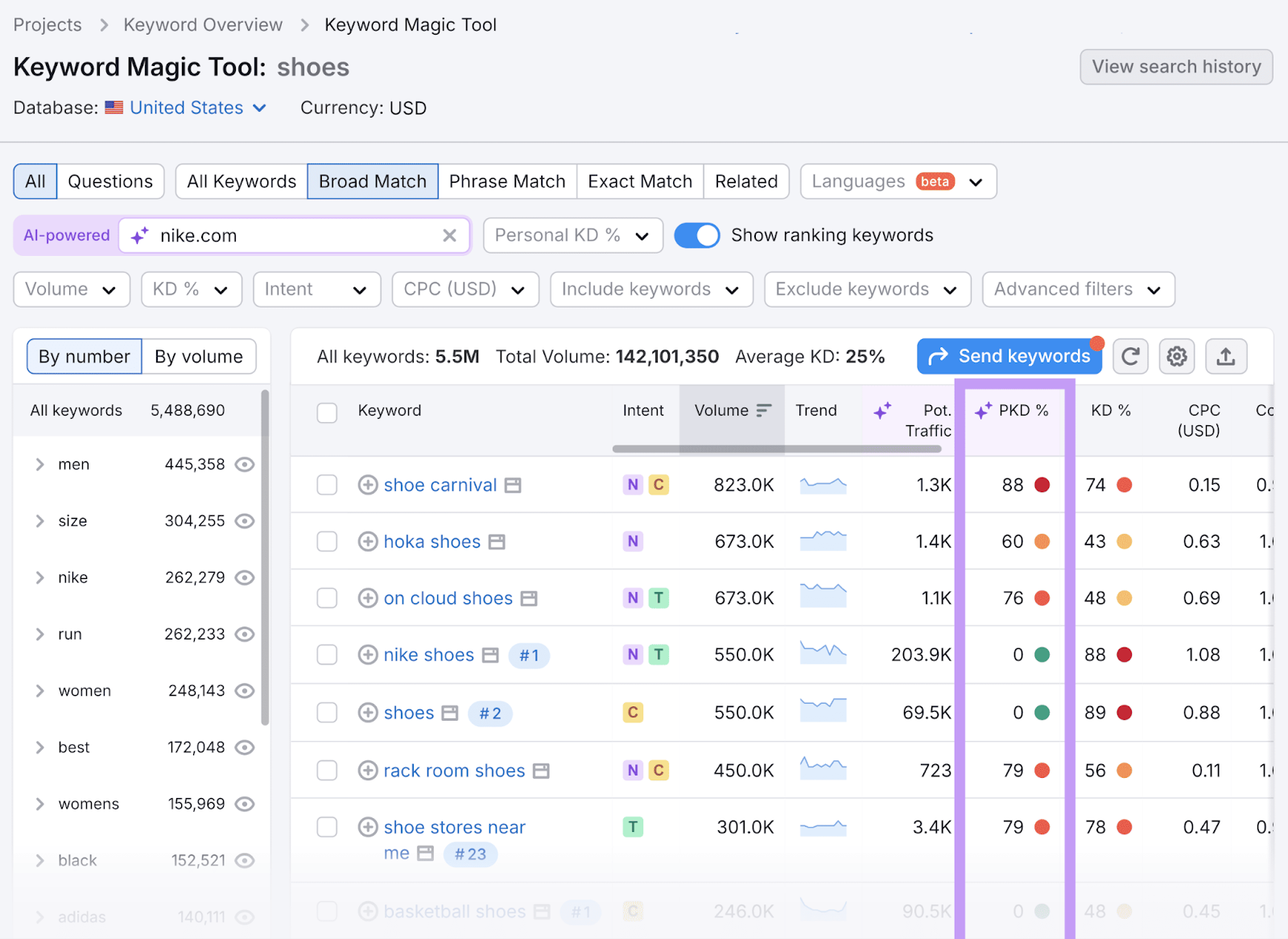 Keyword Magic Tool keyword list for "shoes" with the PKD column highlighted. This keyword list includes "shoe carnival," "hoka shoes," and "on cloud shoes"