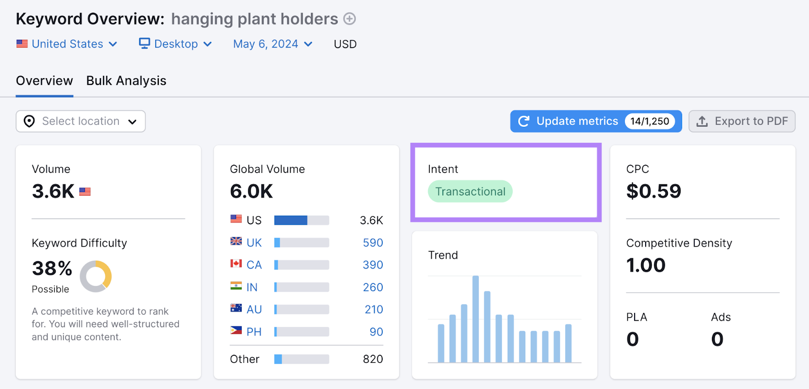 hanging plant holders has a transactional intent