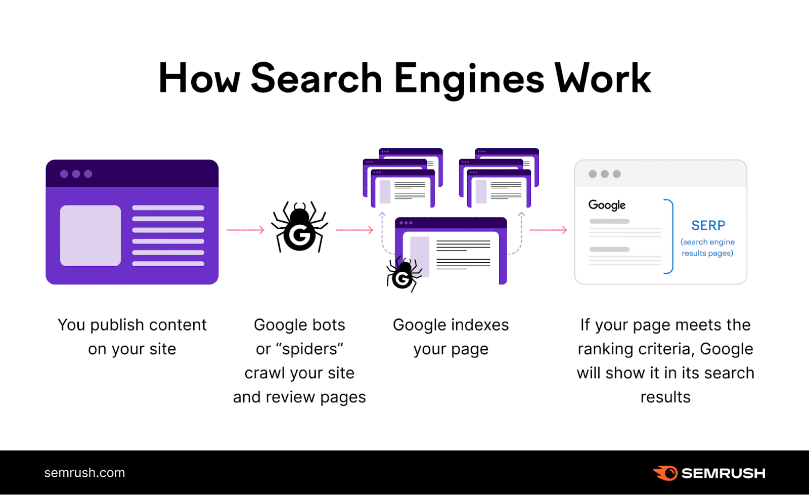 How search engines work: you publish content, Google crawls your site, Google indexes your pages, then Google shows that page in search results if it meets certain criteria.