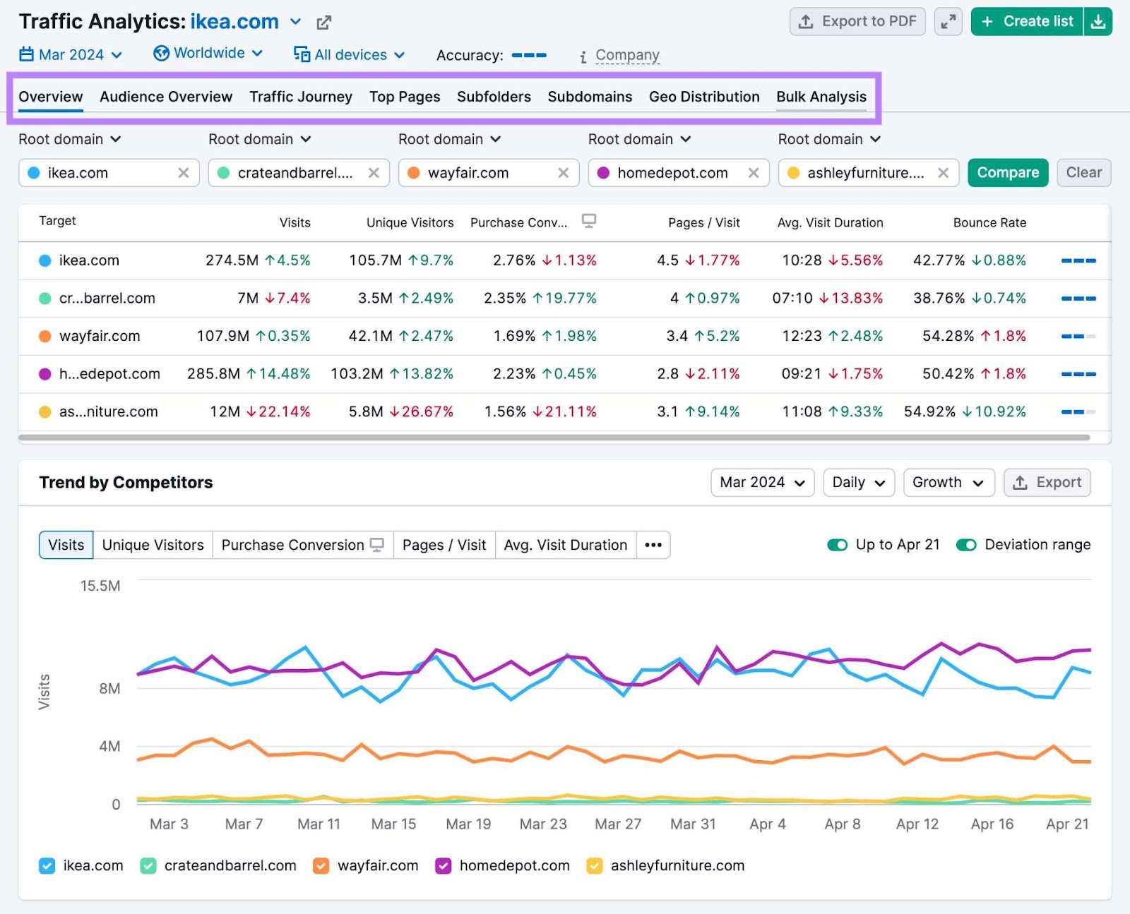 Traffic Analytics overview report for 'ikea.com' comparing performance with other competitors and the different tabs at the top highlighted.