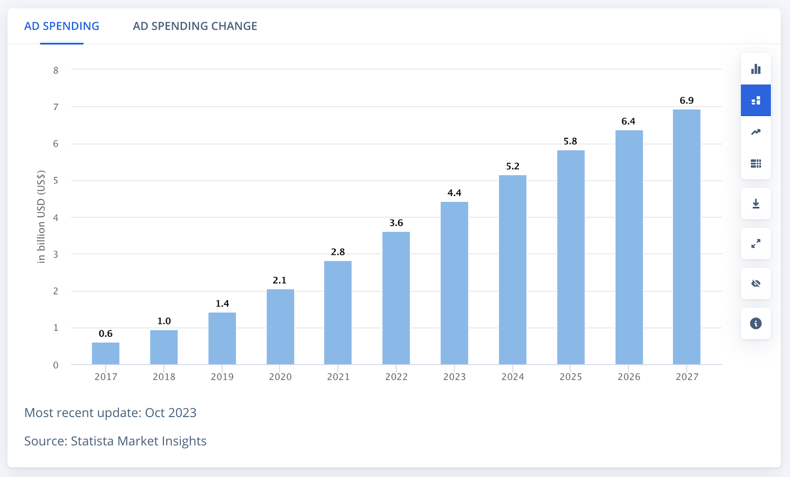 A graph showing the growth of AR Advertising market over the years