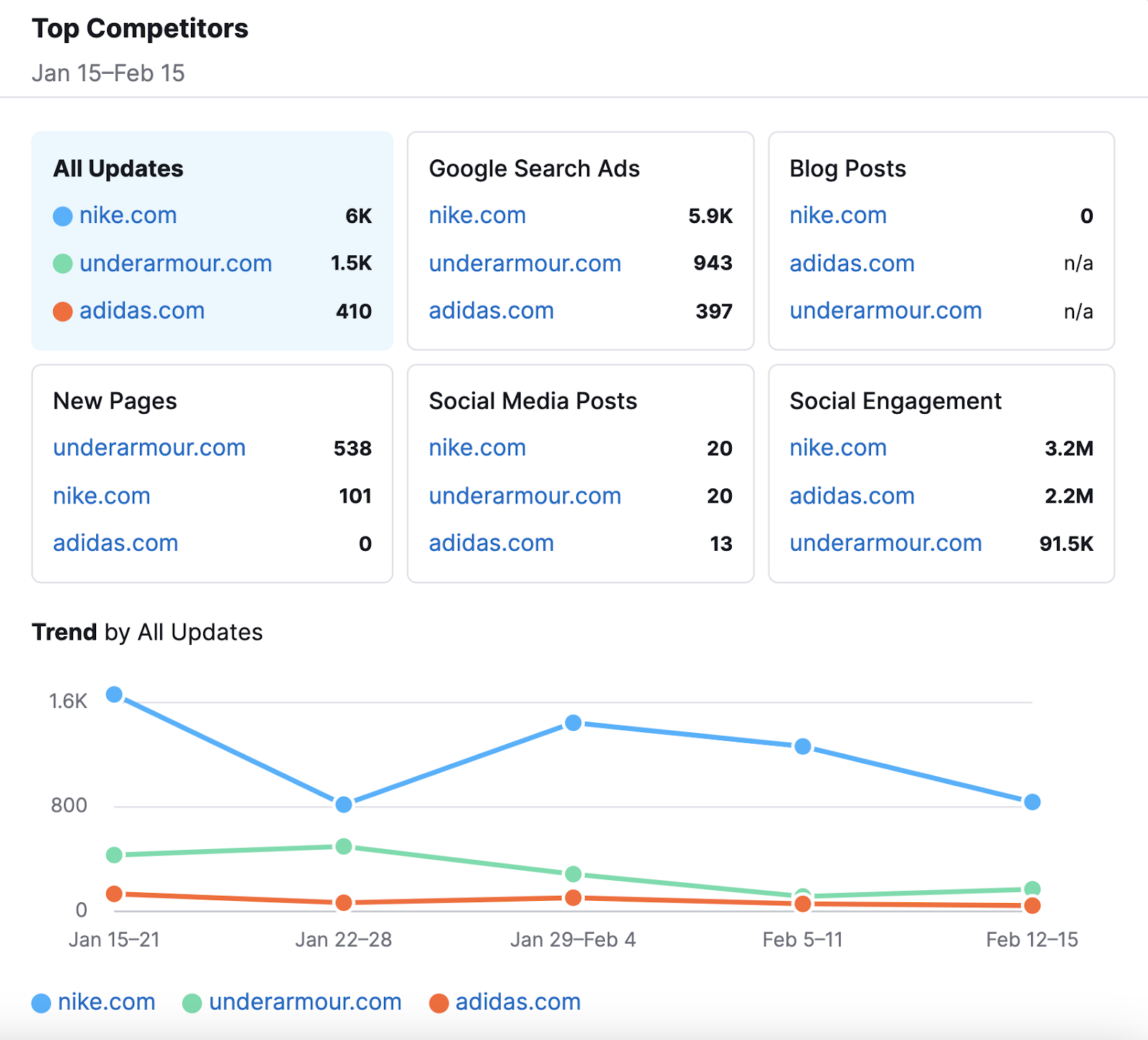 Top Competitors dashboard in EyeOn tool