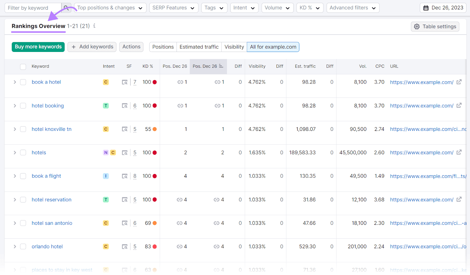 "Rankings Overview" table in the Position Tracking tool