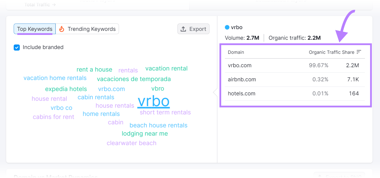 "Tops Keywords" section for the selected websites, and their traffic share