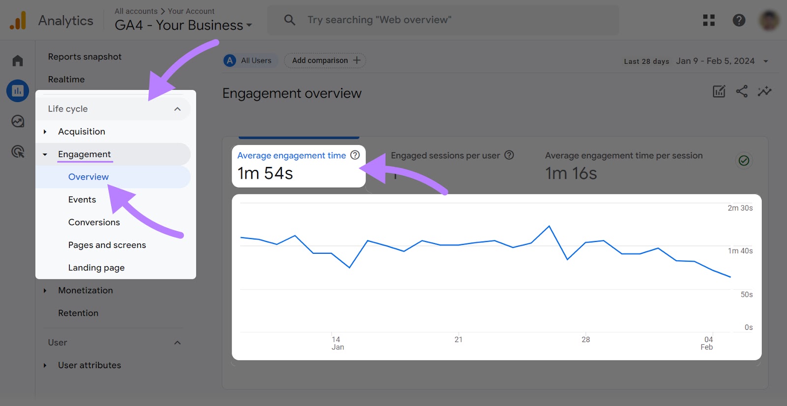 "Average engagement time" metrics and graph shown in GA4