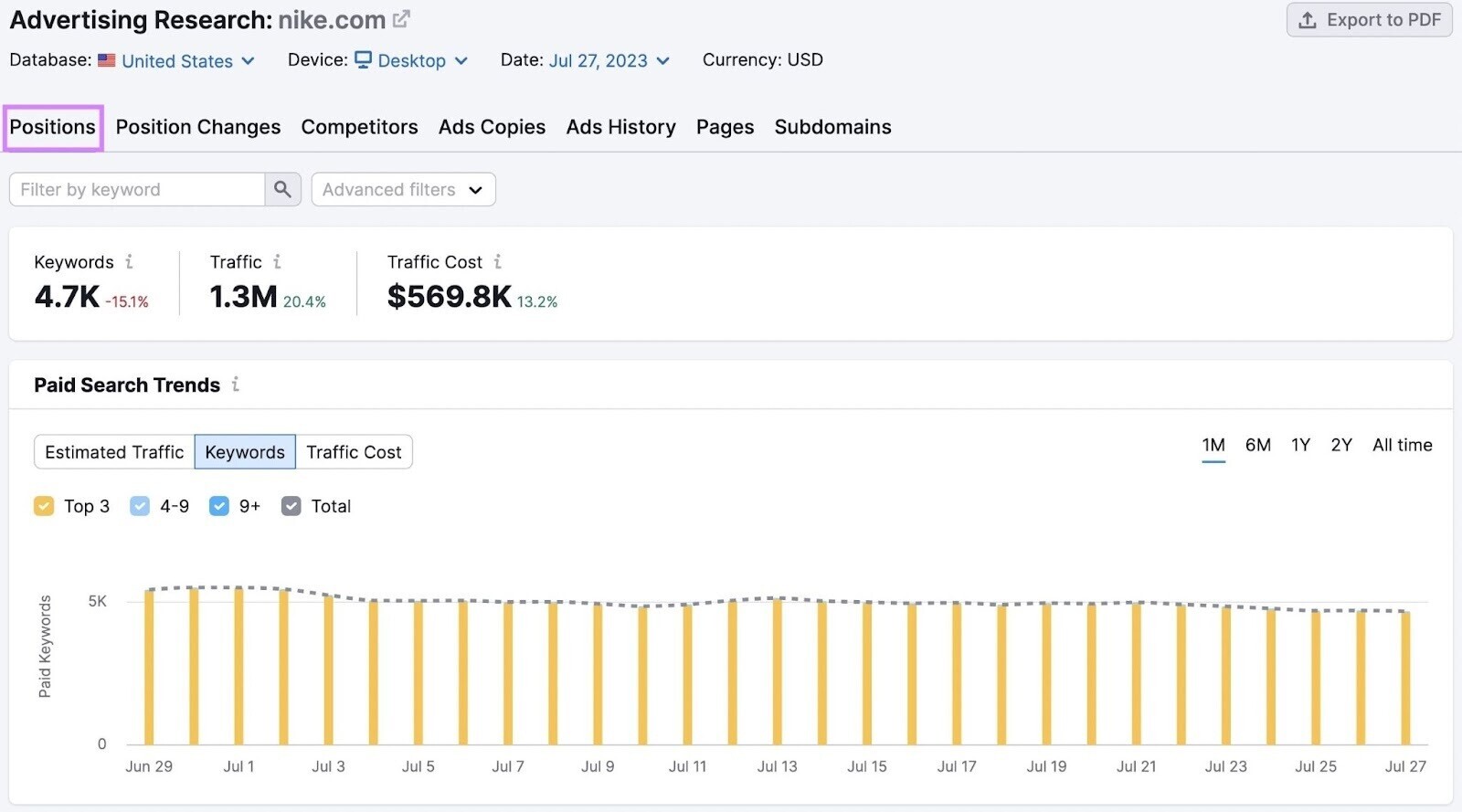 “Positions” tab in Advertising Research tool shows an overview of competitor’s total number of paid keywords, estimated traffic etc.