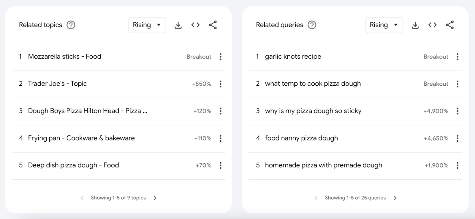 Rising related topics and queries show "garlic knots recipe" is a Breakout query and "mozzarella sticks" are a Breakout topic