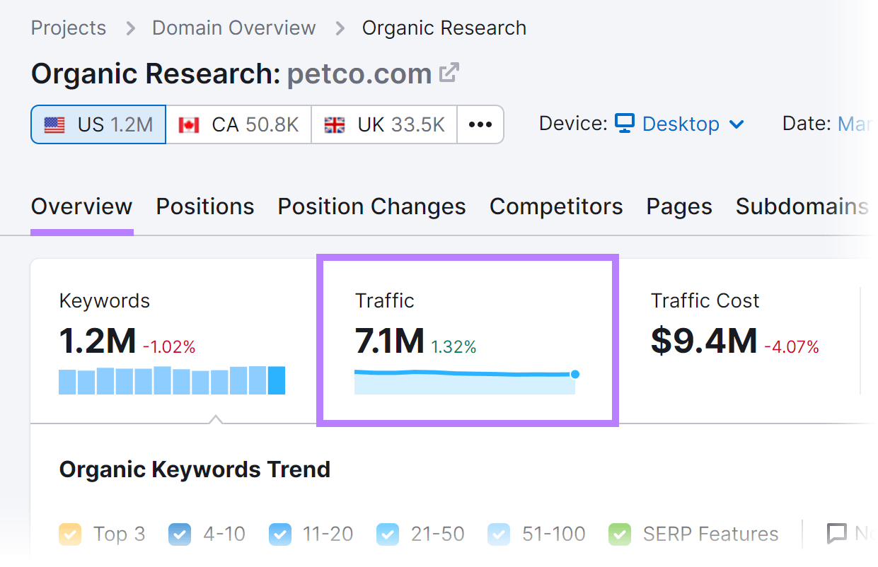 petco.com’s average monthly organic traffic in Organic Research tool