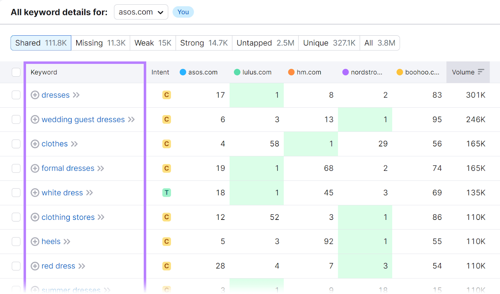 Keyword details report listing comparative keyword data for all domains.