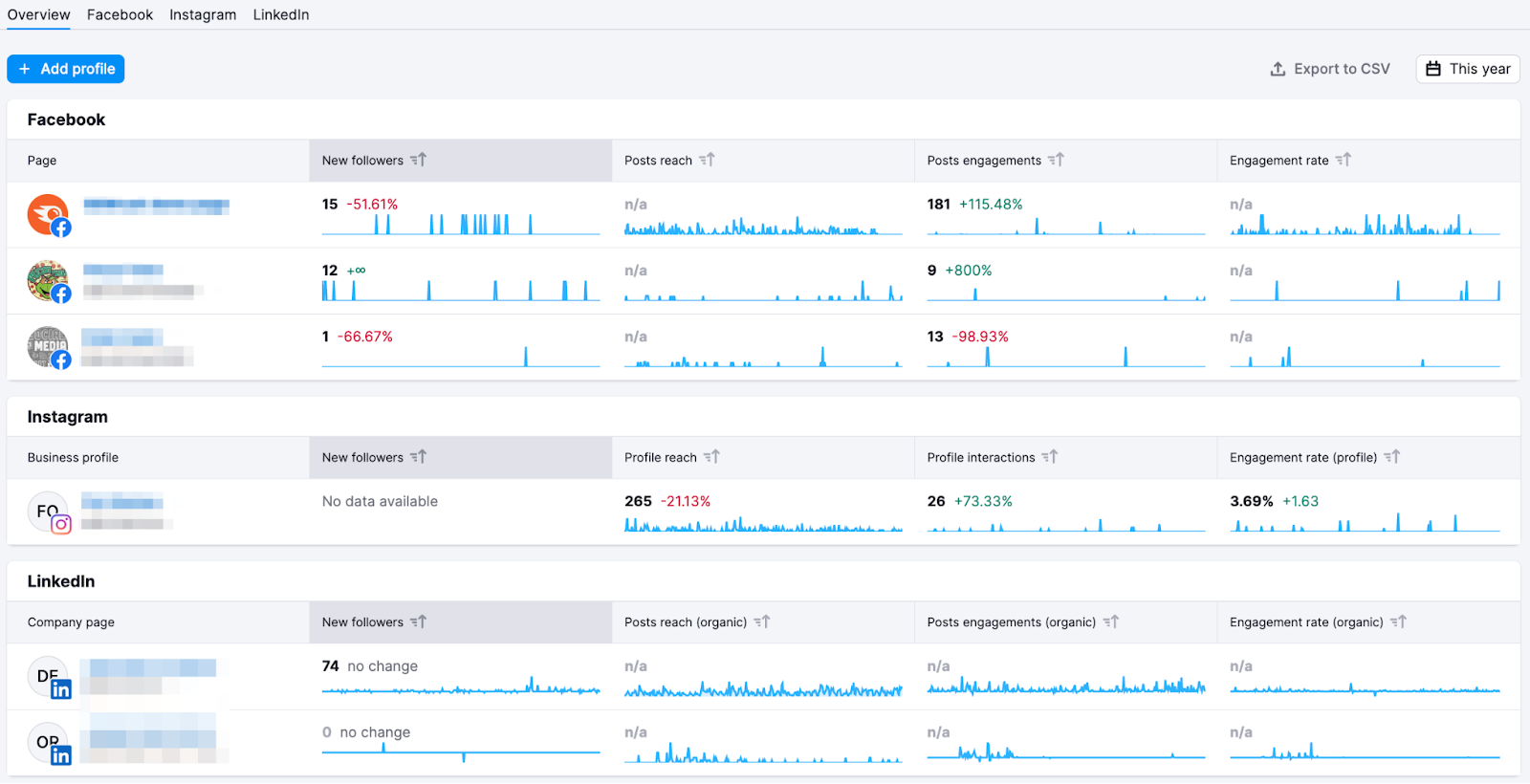 Semrush Social overview dashboard