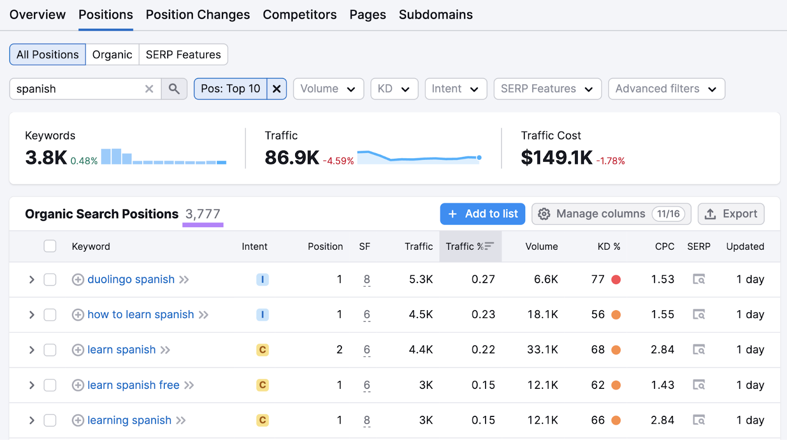 duolingo ranks in the top 10 for almost 4,000 keywords with the term "spanish"