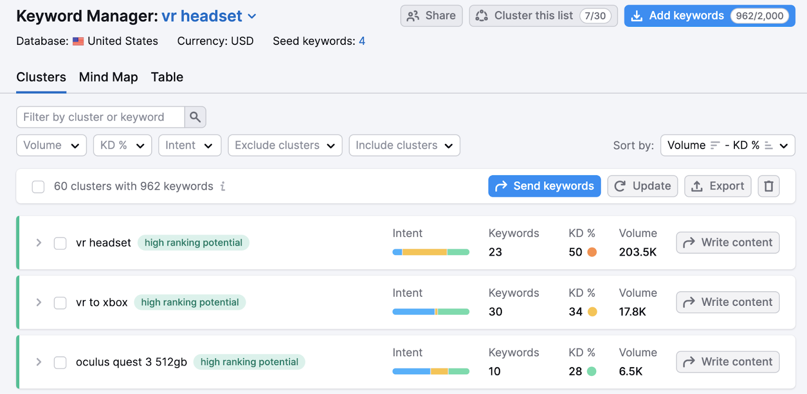 vr headset clusters listed with intents, number of keywords, average keyword difficulty, and volume