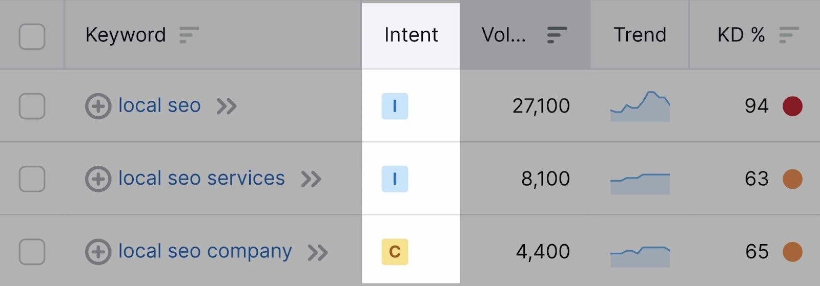 users intent shown in semrush