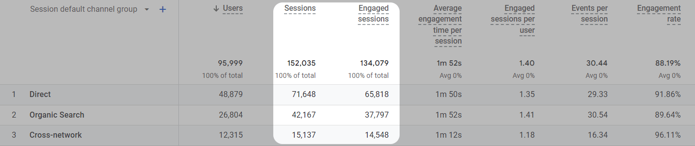 GA4 “Traffic acquisition” report with "Sessions" and "Engaged sessions" columns highlighted