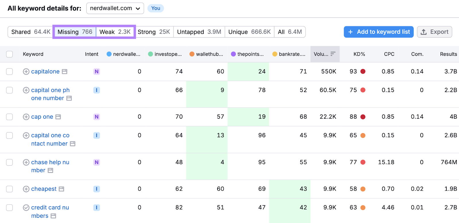 missing and weak tabs are highlighted and show a list of keywords to potentially target