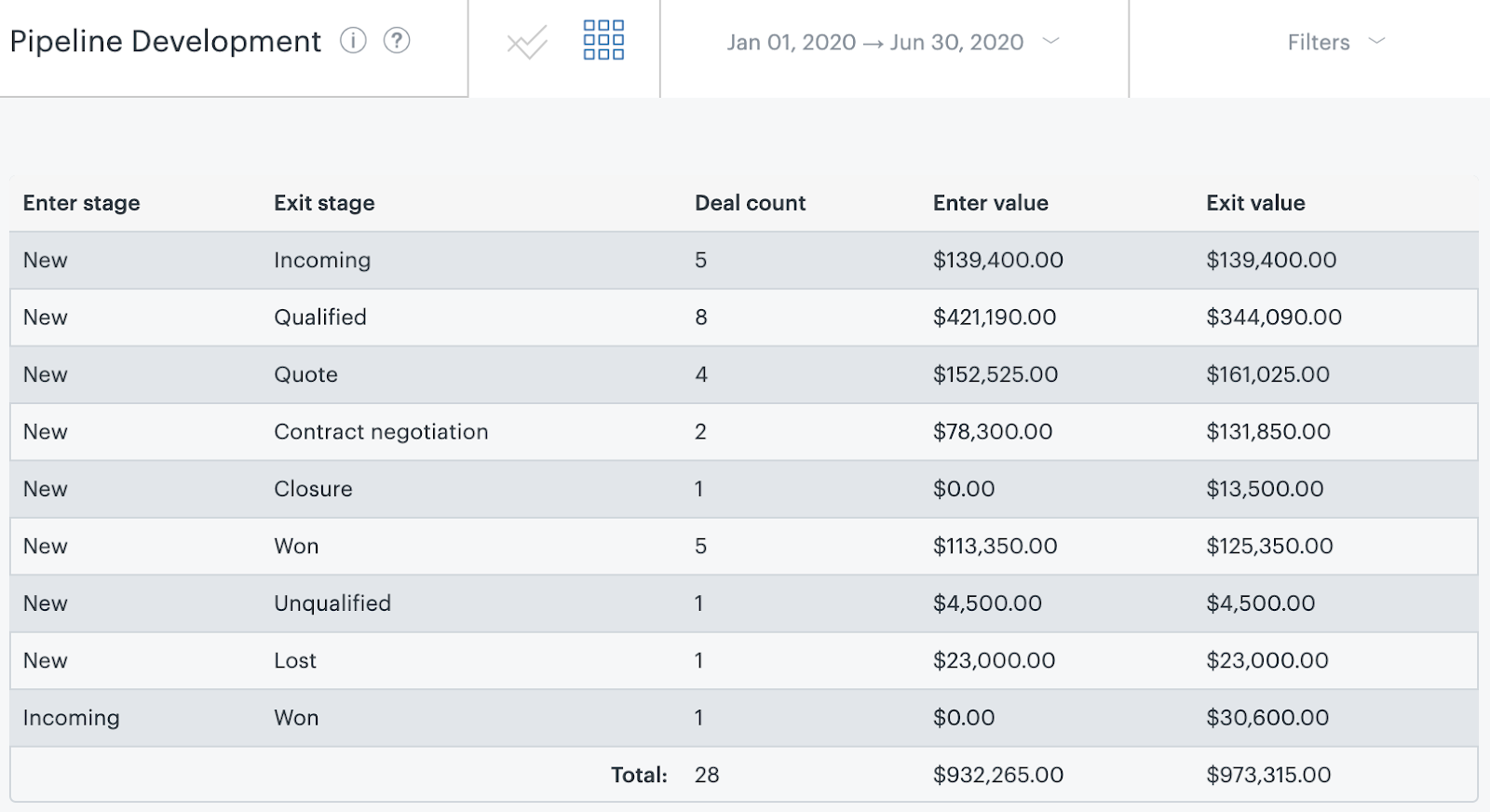 Pipeline development in Zendesk Sell