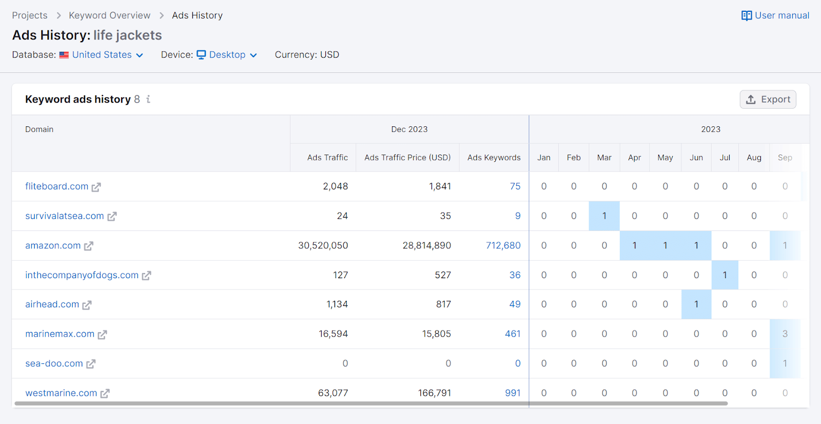 Ads History dashboard for "life jackets"