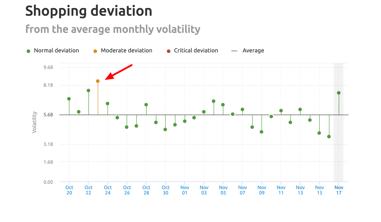 SEMrush Sensor Deviations