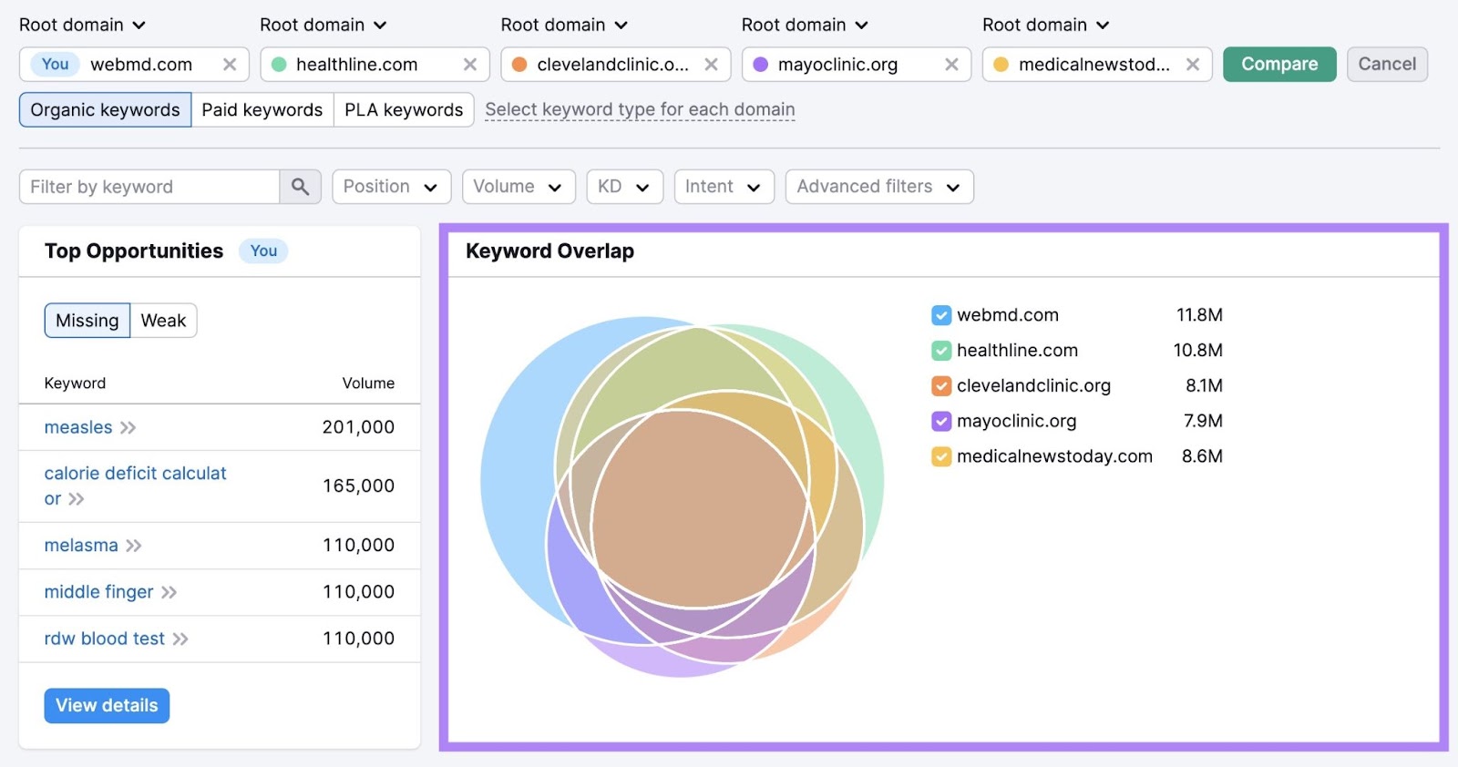 "Keyword Overlap" showing a venn diagram illustrating the keyword overlap among five competing websites